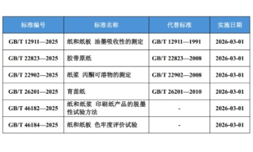 《纸和纸板 油墨吸收性的测定》等6项国家标准获批发布